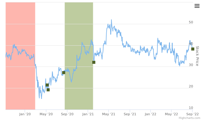 Smart Insider $HOG.US ranked positive on September 7th, 2022