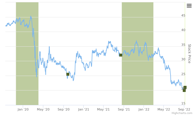 Smart Insider $DEI.US ranked positive on September 12th, 2022