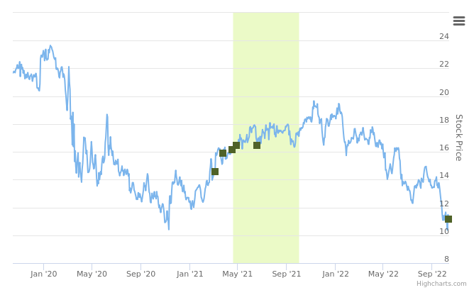 Smart Insider $VRE.US ranked positive on October 13th, 2022