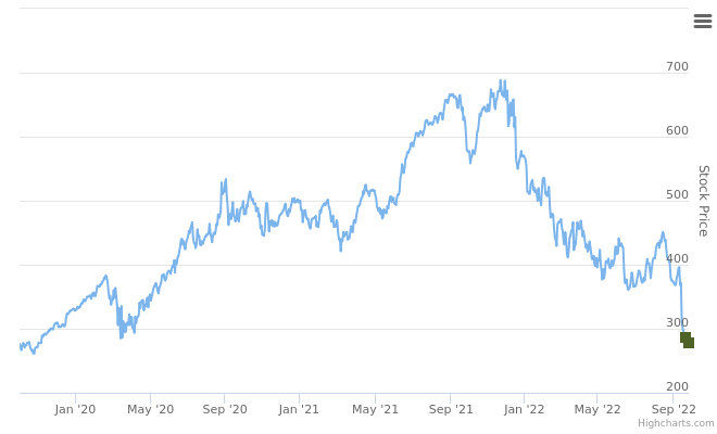 Smart Insider $ADBE.US ranked positive on September 28th, 2022