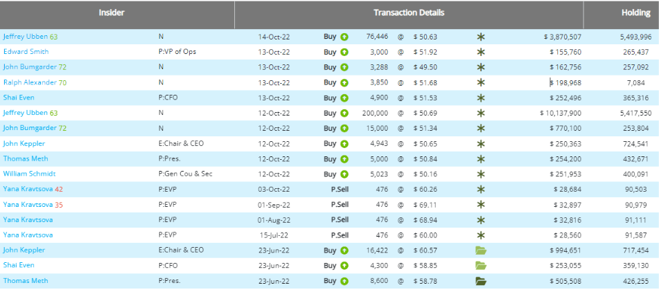 Smart Insider $EVA.US ranked positive on June 27th, 2022