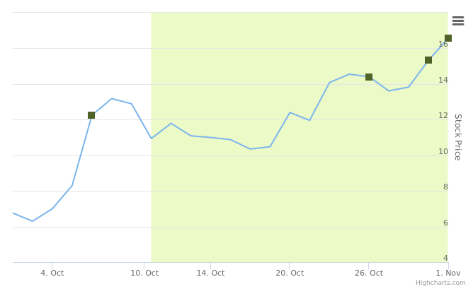 Smart Insider $BHVN.US ranked positive on November 1st, 2022