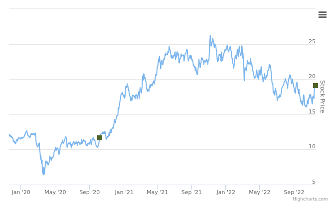 Smart Insider $ESI.US ranked positive on November 16th, 2022