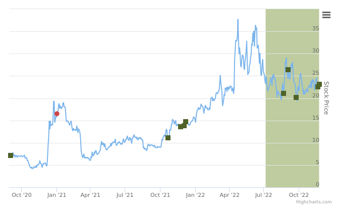 Smart Insider $HPK.US ranked positive on November 16th, 2022