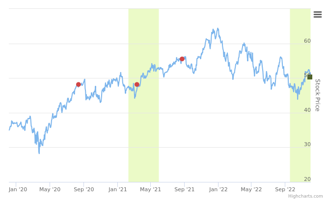 Smart Insider $FAST.US ranked positive on December 2nd, 2022