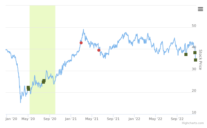 Smart Insider $FBK.US ranked positive on December 20th, 2022