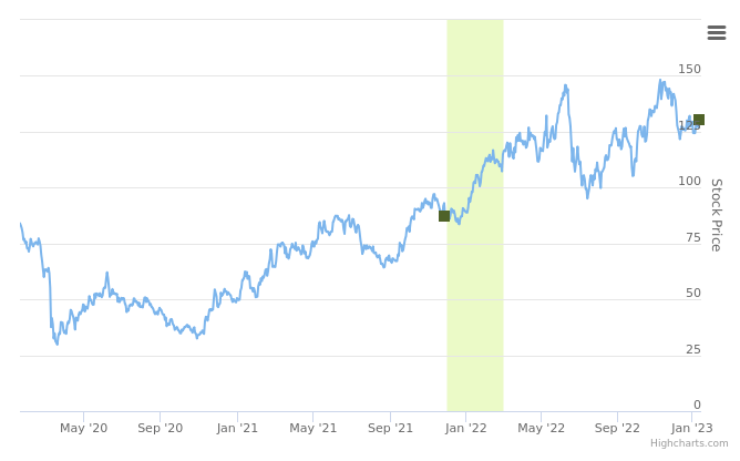 Smart Insider $EOG.US ranked positive on January 18th, 2023