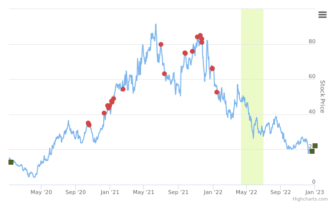 Smart Insider $LOVE.US ranked positive on January 5th, 2023