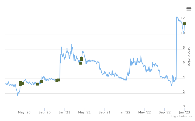 Smart Insider testing $MACK.US ranked positive on January 6th, 2022