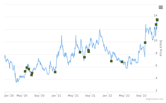 Smart Insider $HROW.US ranked positive on December 23rd, 2022