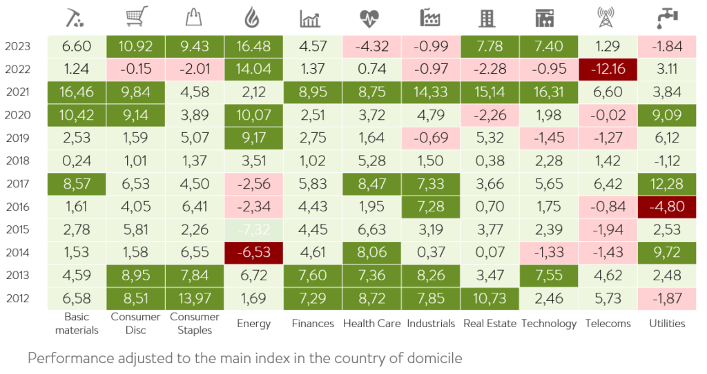 Signals Performance