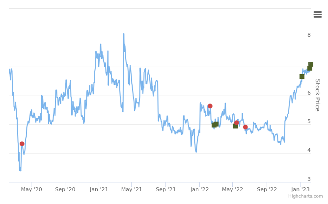 Smart Insider $IVAC.US ranked positive on February 9th, 2023