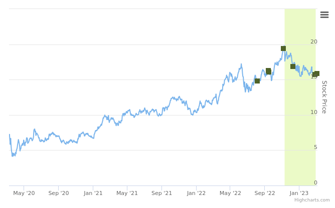 Smart Insider $BSM.US ranked positive on March 8th, 2023