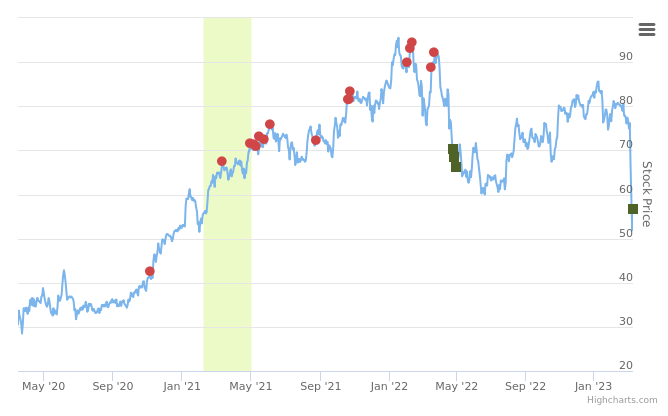 Smart Insider $SCHW.US ranked positive on March 15th, 2023