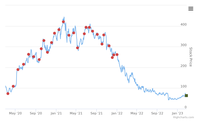 Smart Insider $TWLO.US ranked positive on February 28th, 2023