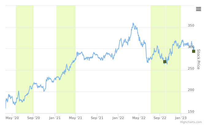 Smart Insider $BRKB.US ranked positive on March 22nd, 2023