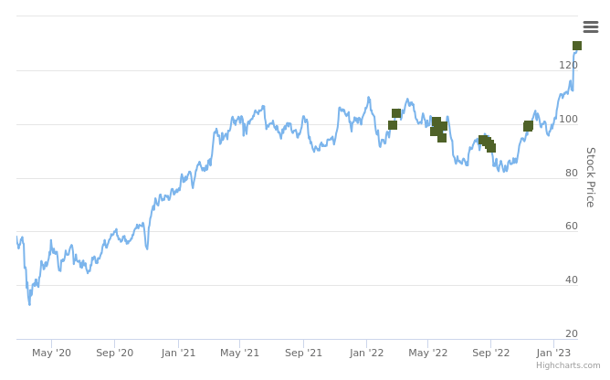 Smart Insider $NSIT.US ranked positive on February 21st, 2023