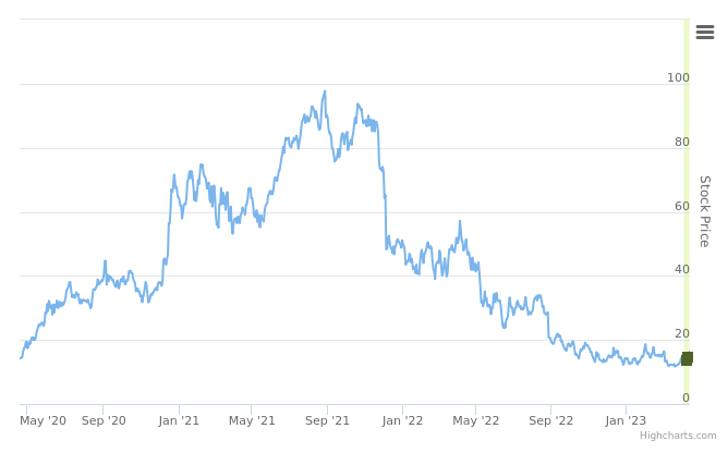 Smart Insider $DOMO.US ranked positive on April 18th, 2023