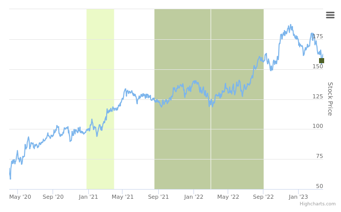 Smart Insider $GPC.US ranked positive on March 30th, 2023