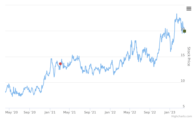 Smart Insider $LPG.US ranked positive on April 4th, 2023