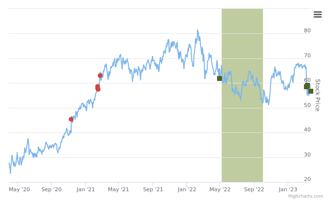 Smart Insider $SF.US ranked positive on March 27th, 2023