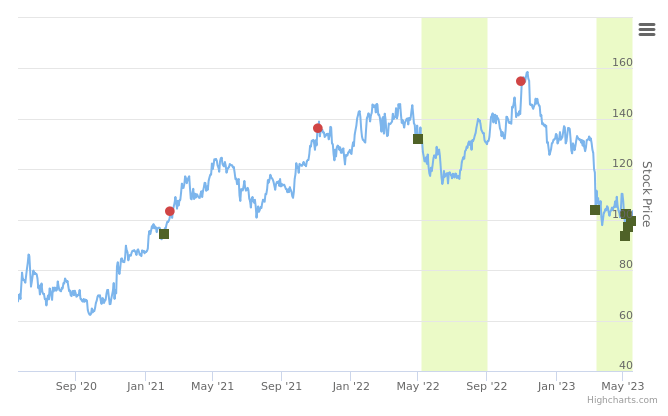 Smart Insider $CFR.US ranked positive on May 18th, 2023