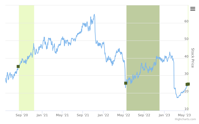 Smart Insider $EYE.US ranked positive on May 25th, 2023