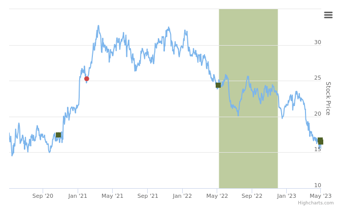 Smart Insider $SFNC.US ranked positive on May 3rd, 2023