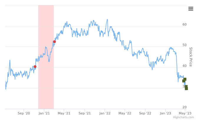 Smart Insider $USB.US ranked positive on May 10th, 2023