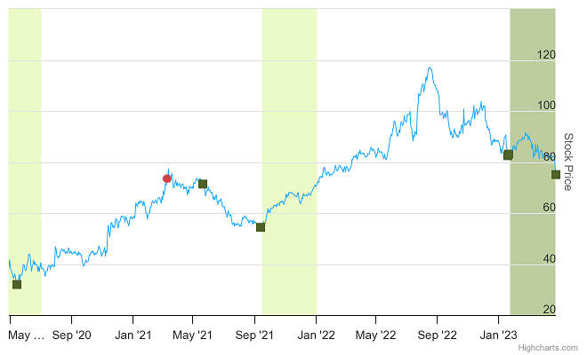 Smart Insider $BANF.US ranked positive on April 27th, 2023