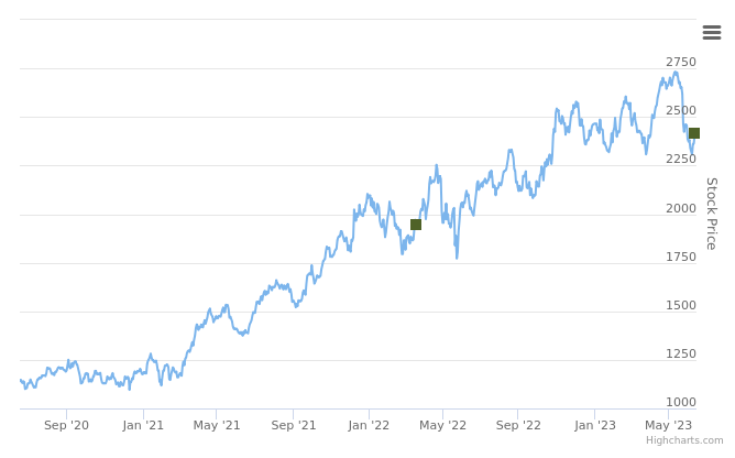 Smart Insider $AZO.US ranked positive on June 16th, 2023