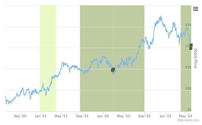 Smart Insider $GPC.US ranked positive on June 6th, 2023