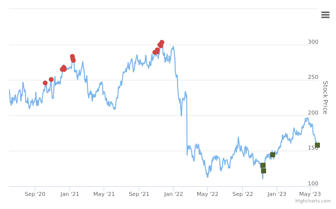 Smart Insider $MASI.US ranked positive on May 31st, 2023