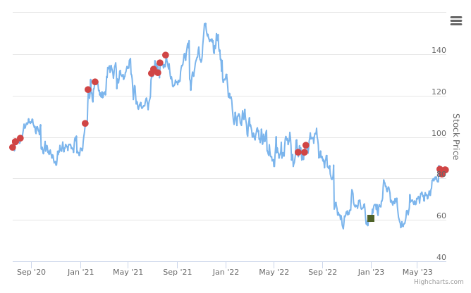 Smart Insider $KMX.US ranked negative on July 14th, 2023