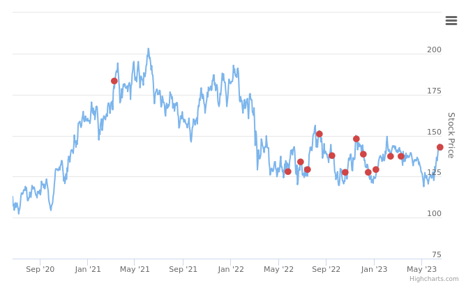 Smart Insider $LEA.US ranked negative on June 22nd, 2023