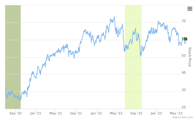 Smart Insider $OKE.US ranked positive on June 29th, 2023