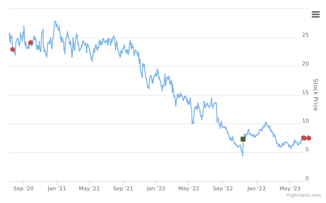 Smart Insider $RPAY.US ranked negative on July 7th, 2023