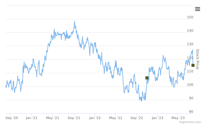 Smart Insider $ALLE.US ranked positive on July 31st, 2023