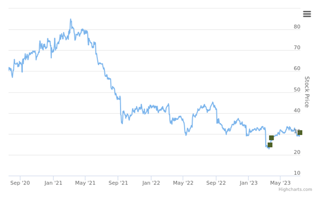 Smart Insider $CVGW.US ranked positive on July 17th, 2023