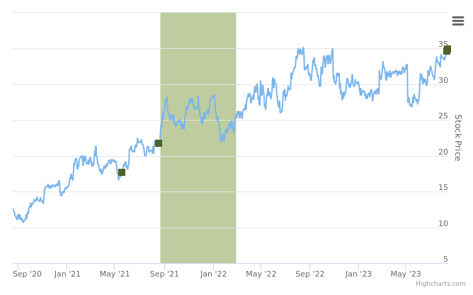 Smart Insider $OPCH.US ranked positive on August 16th, 2023