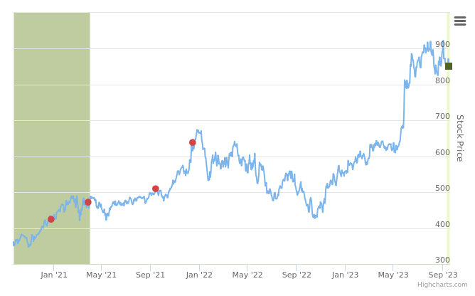 Smart Insider $AVGO.US ranked positive on September 20th, 2023