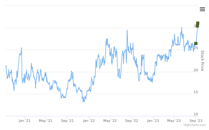 Smart Insider $MIRM.US ranked positive on September 14th, 2023