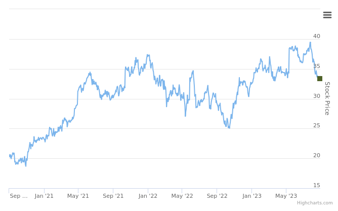 Smart Insider $VVV.US ranked positive on August 30th, 2023