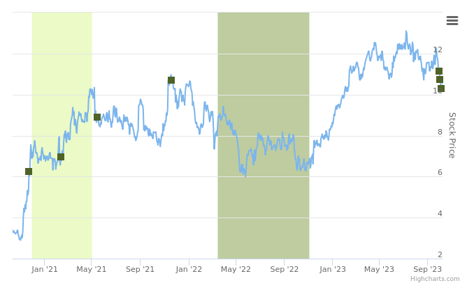 Smart Insider $COTY.US ranked positive on October 9th, 2023