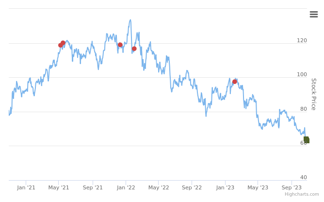 Smart Insider $NTRS.US ranked positive on October 26th, 2023