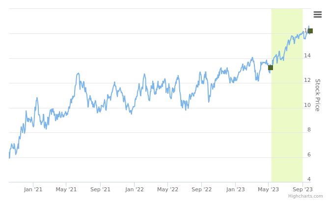 Smart Insider $PAGP.US ranked positive on October 2nd, 2023