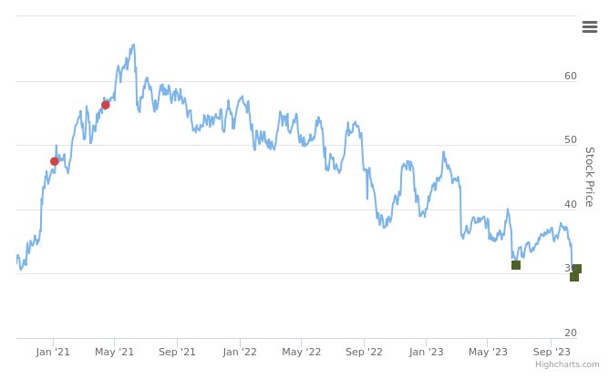 Smart Insider $WLY.US ranked positive on October 20th, 2023