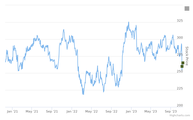 Smart Insider $APD.US ranked positive on November 14th, 2023