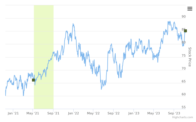 Smart Insider $APH.US ranked positive on November 10th, 2023