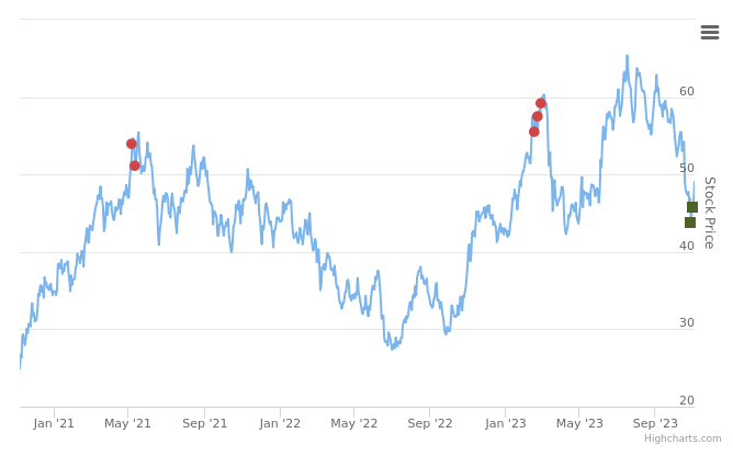 Smart Insider $TEX.US ranked positive on November 3rd, 2023